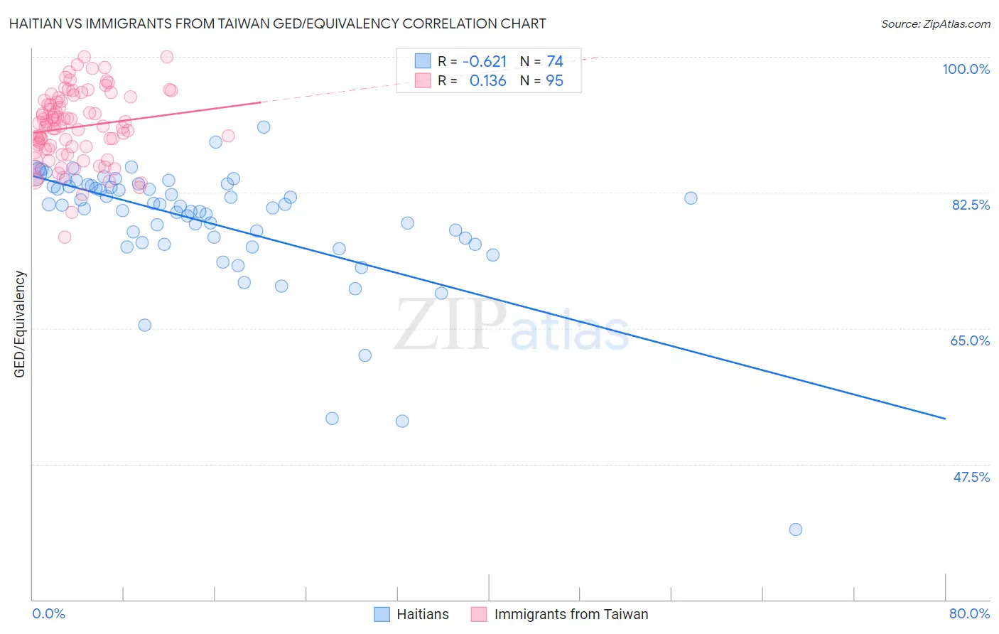 Haitian vs Immigrants from Taiwan GED/Equivalency