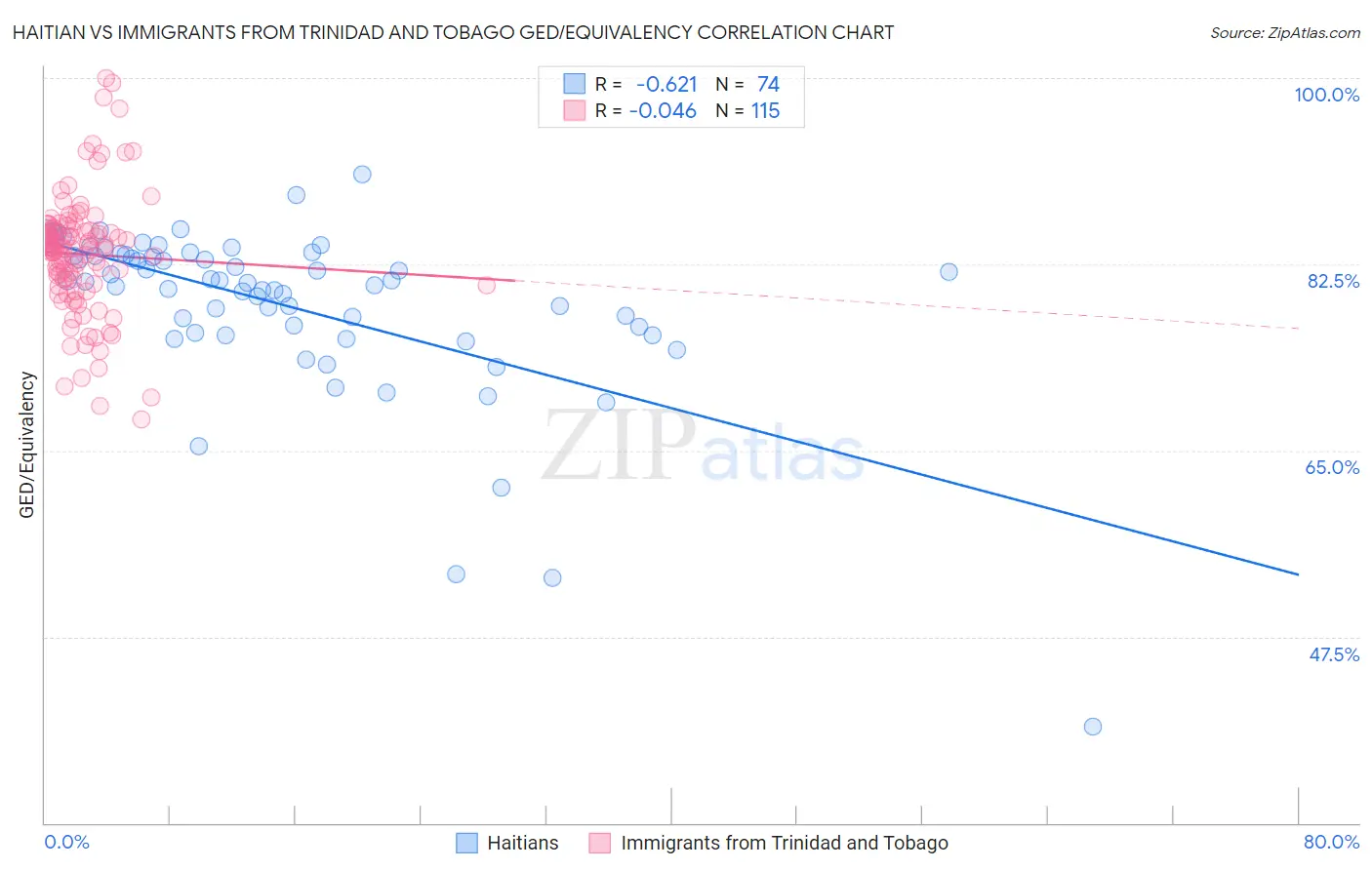 Haitian vs Immigrants from Trinidad and Tobago GED/Equivalency