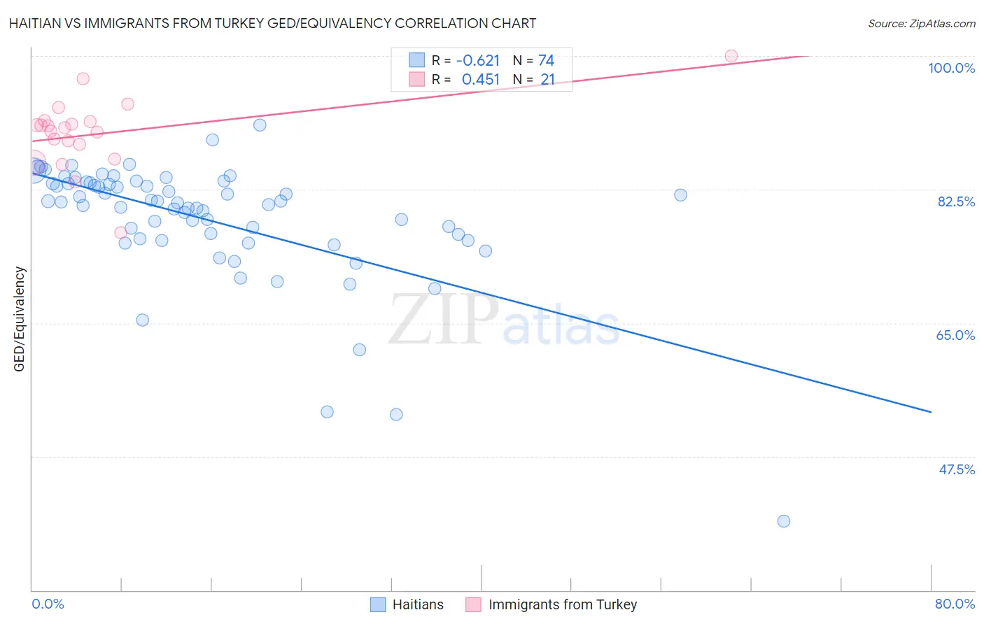 Haitian vs Immigrants from Turkey GED/Equivalency