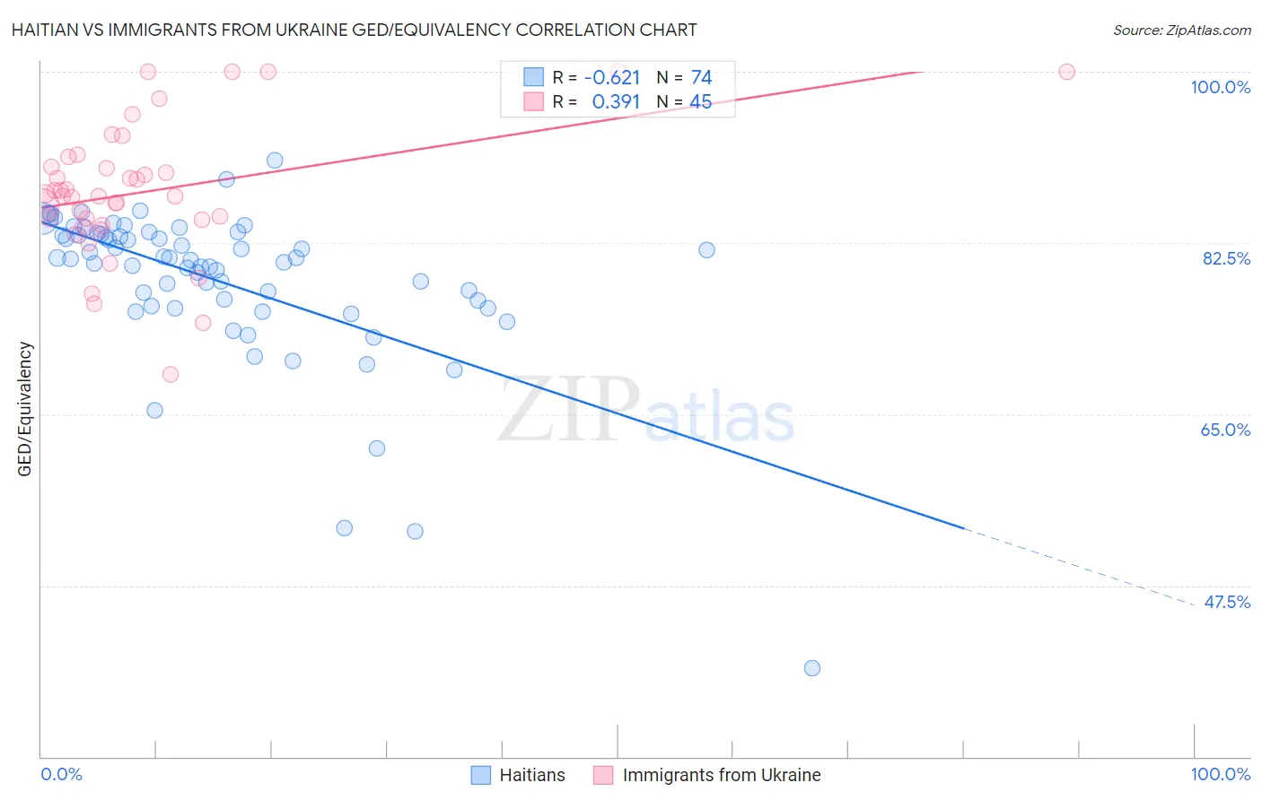 Haitian vs Immigrants from Ukraine GED/Equivalency
