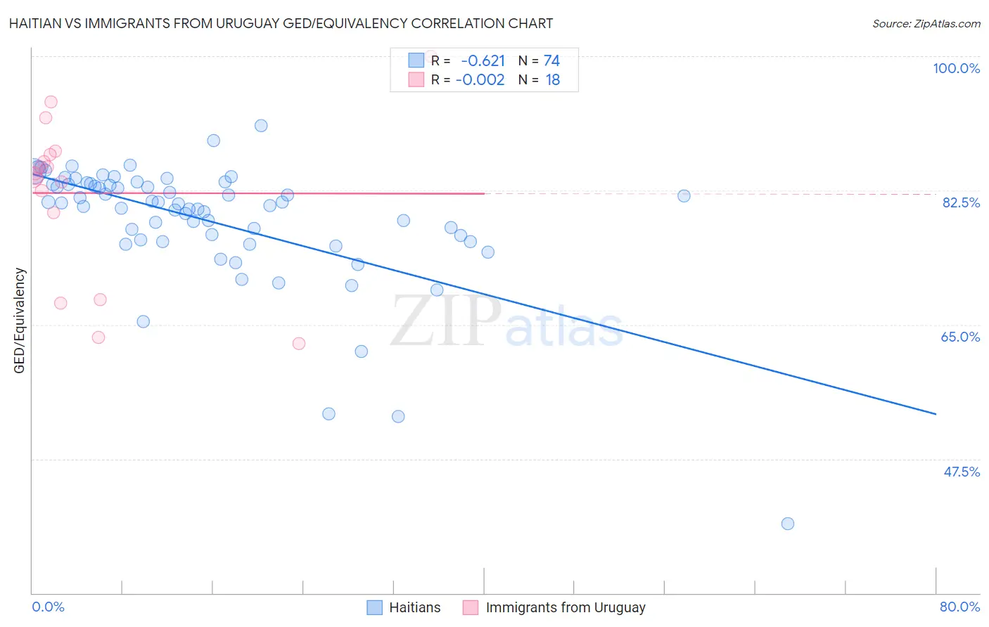 Haitian vs Immigrants from Uruguay GED/Equivalency