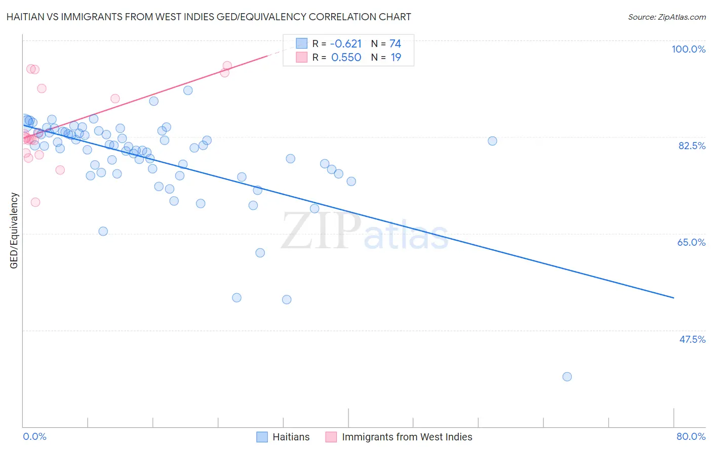 Haitian vs Immigrants from West Indies GED/Equivalency