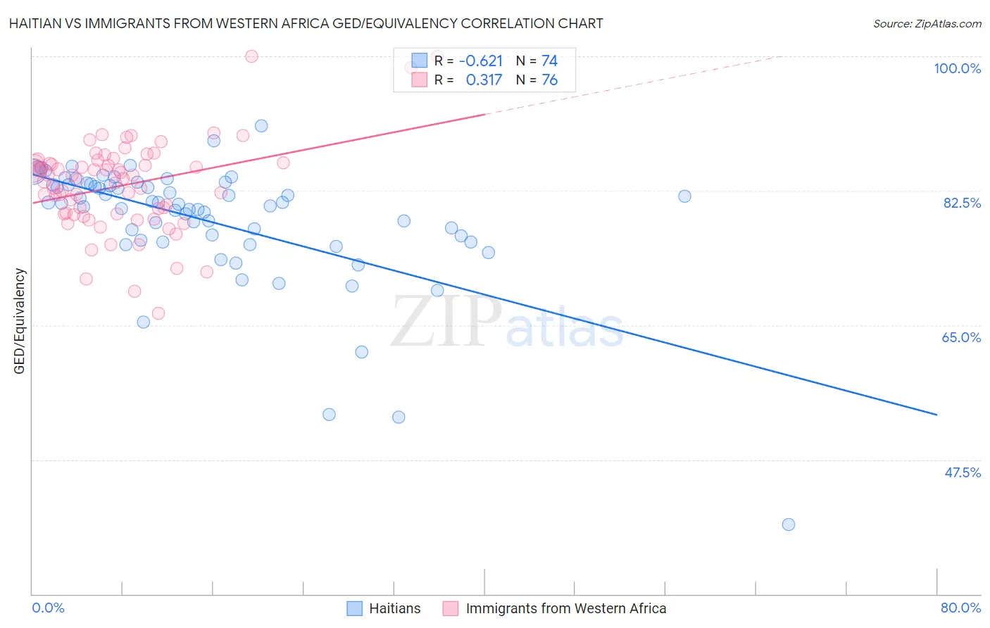 Haitian vs Immigrants from Western Africa GED/Equivalency