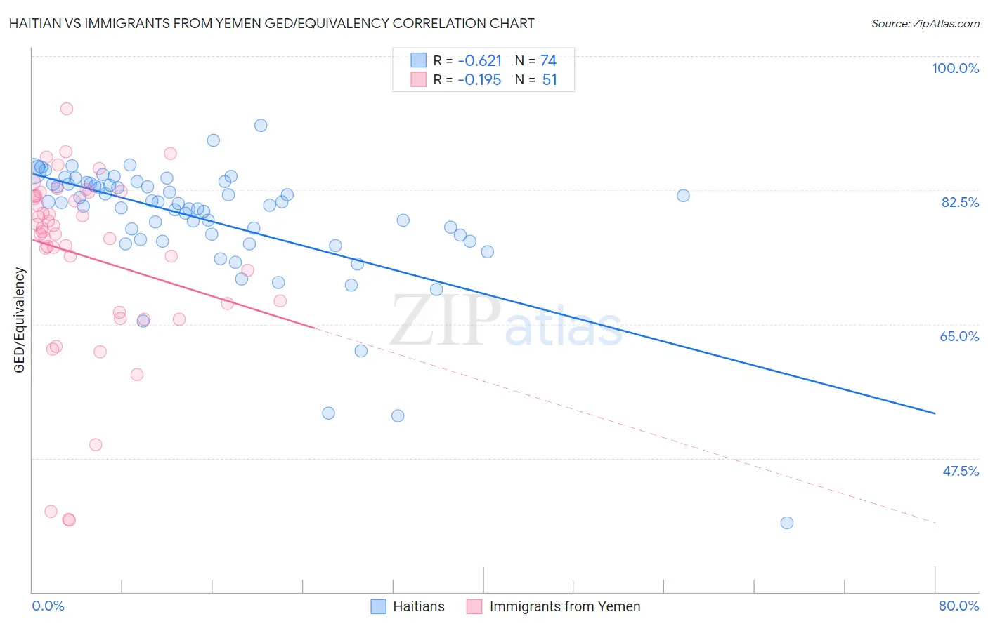 Haitian vs Immigrants from Yemen GED/Equivalency