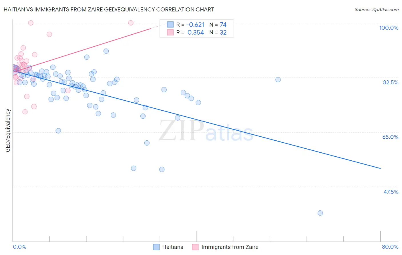 Haitian vs Immigrants from Zaire GED/Equivalency