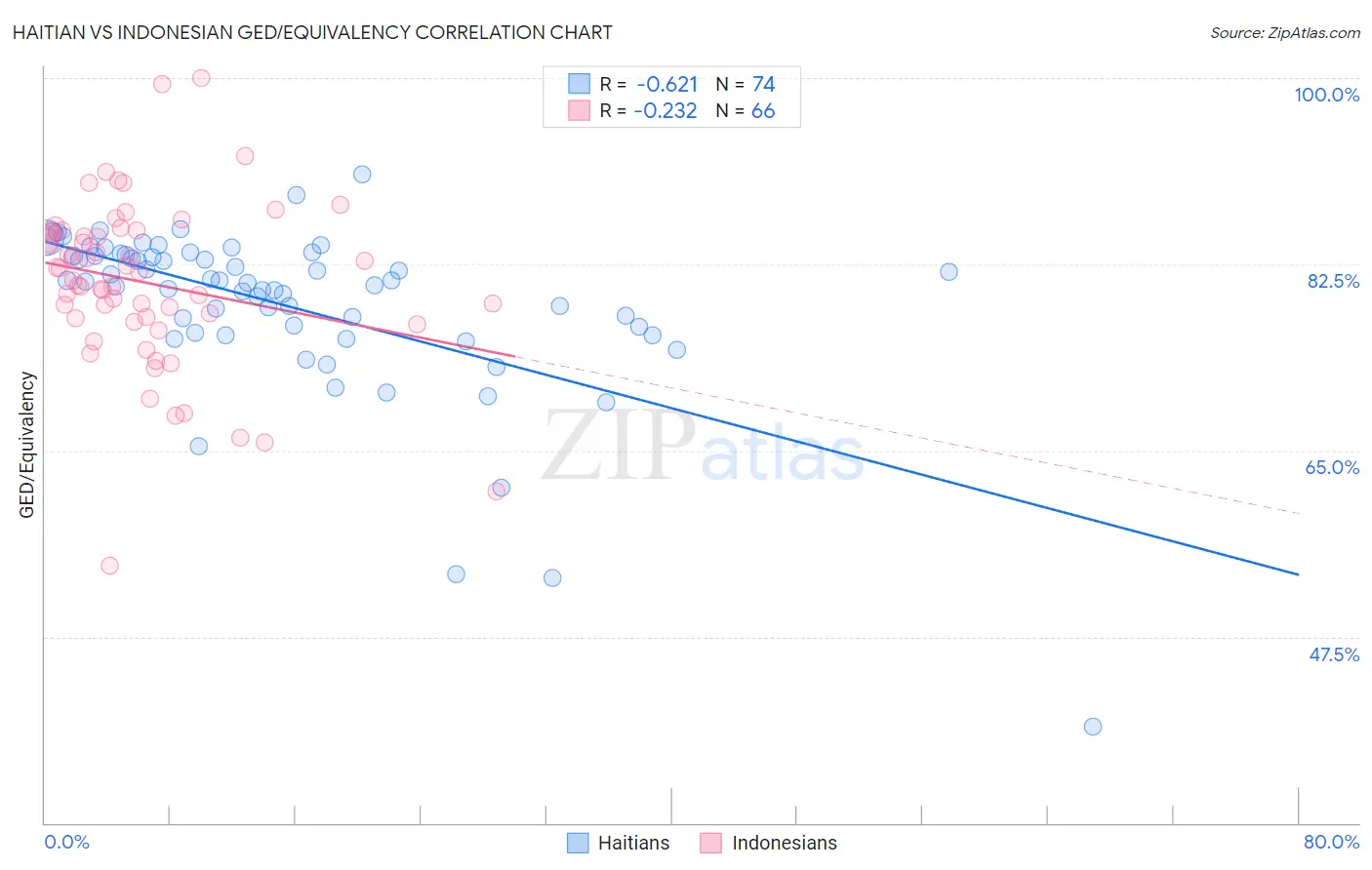 Haitian vs Indonesian GED/Equivalency
