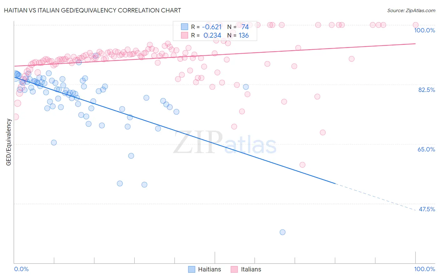 Haitian vs Italian GED/Equivalency