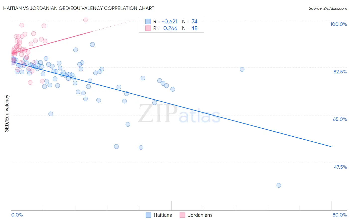 Haitian vs Jordanian GED/Equivalency