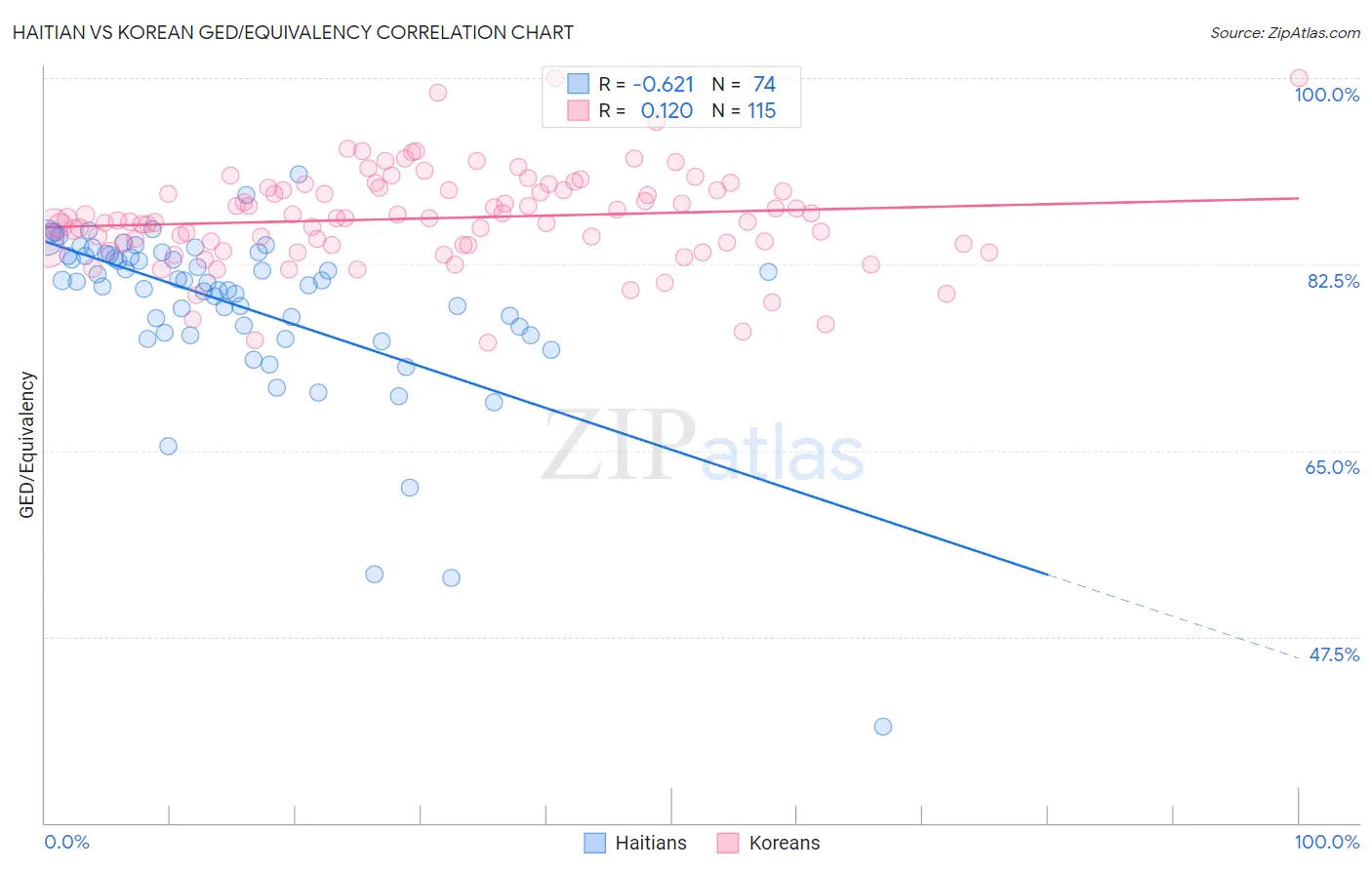 Haitian vs Korean GED/Equivalency