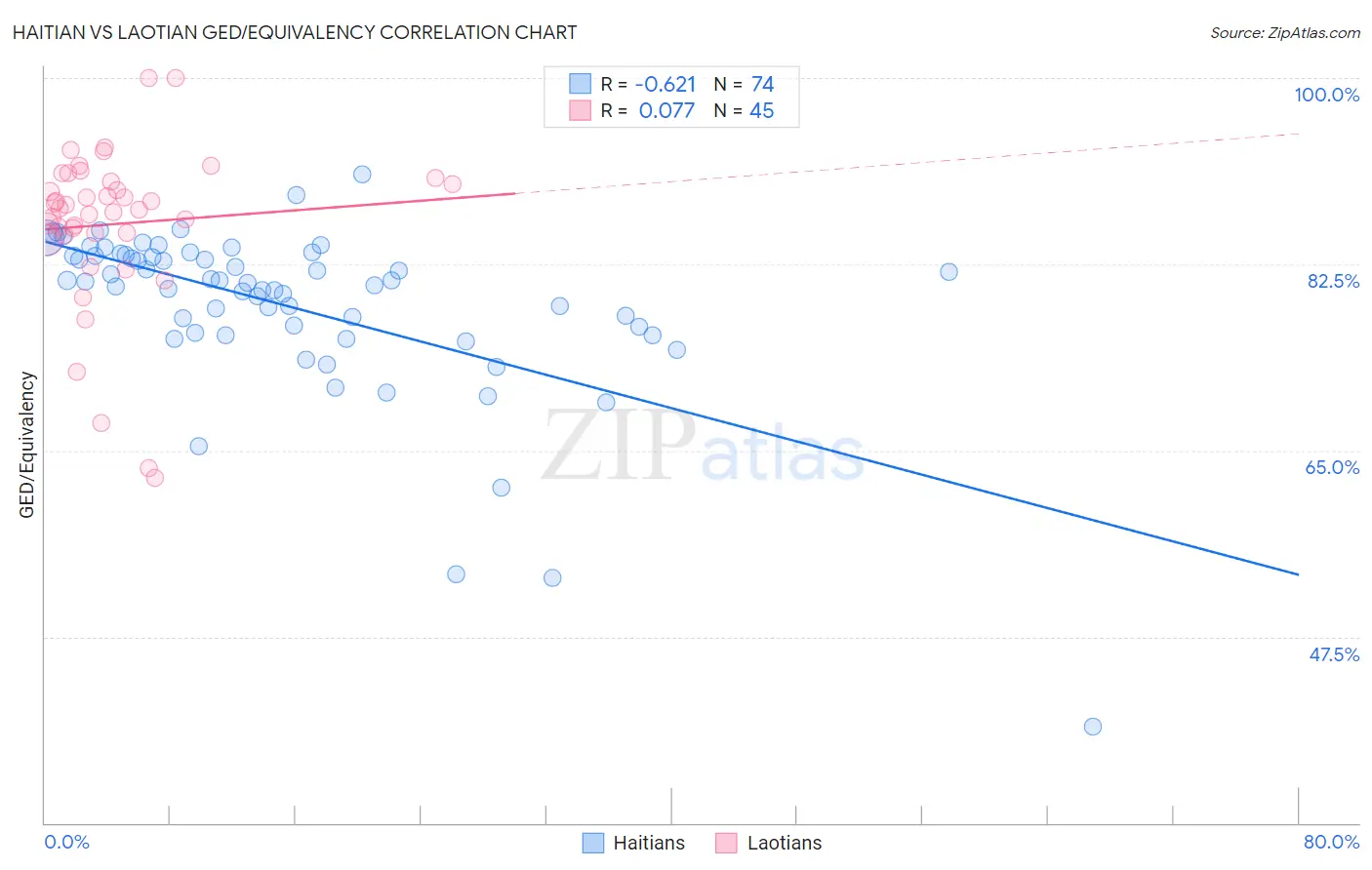 Haitian vs Laotian GED/Equivalency