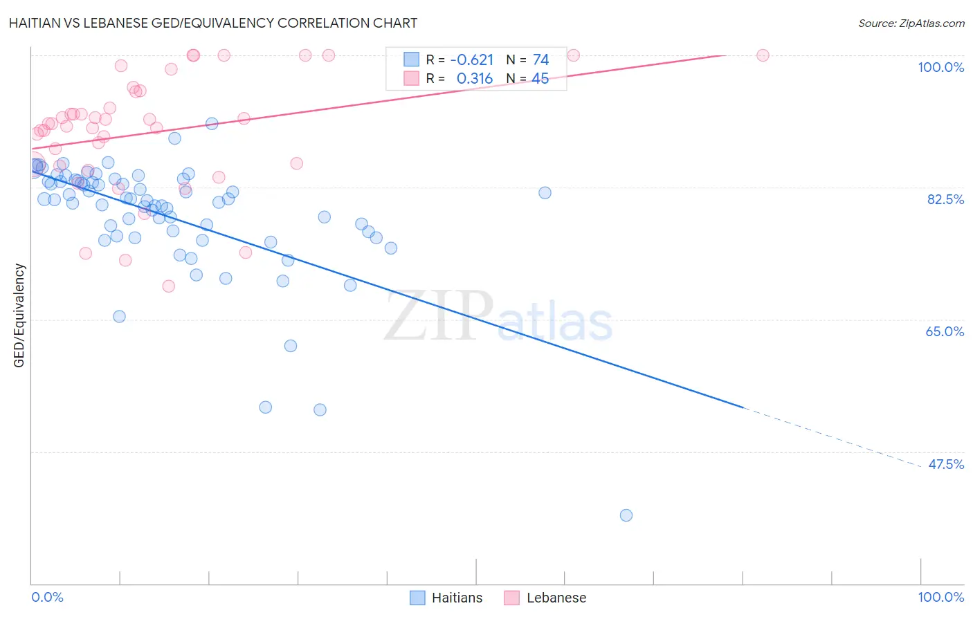 Haitian vs Lebanese GED/Equivalency