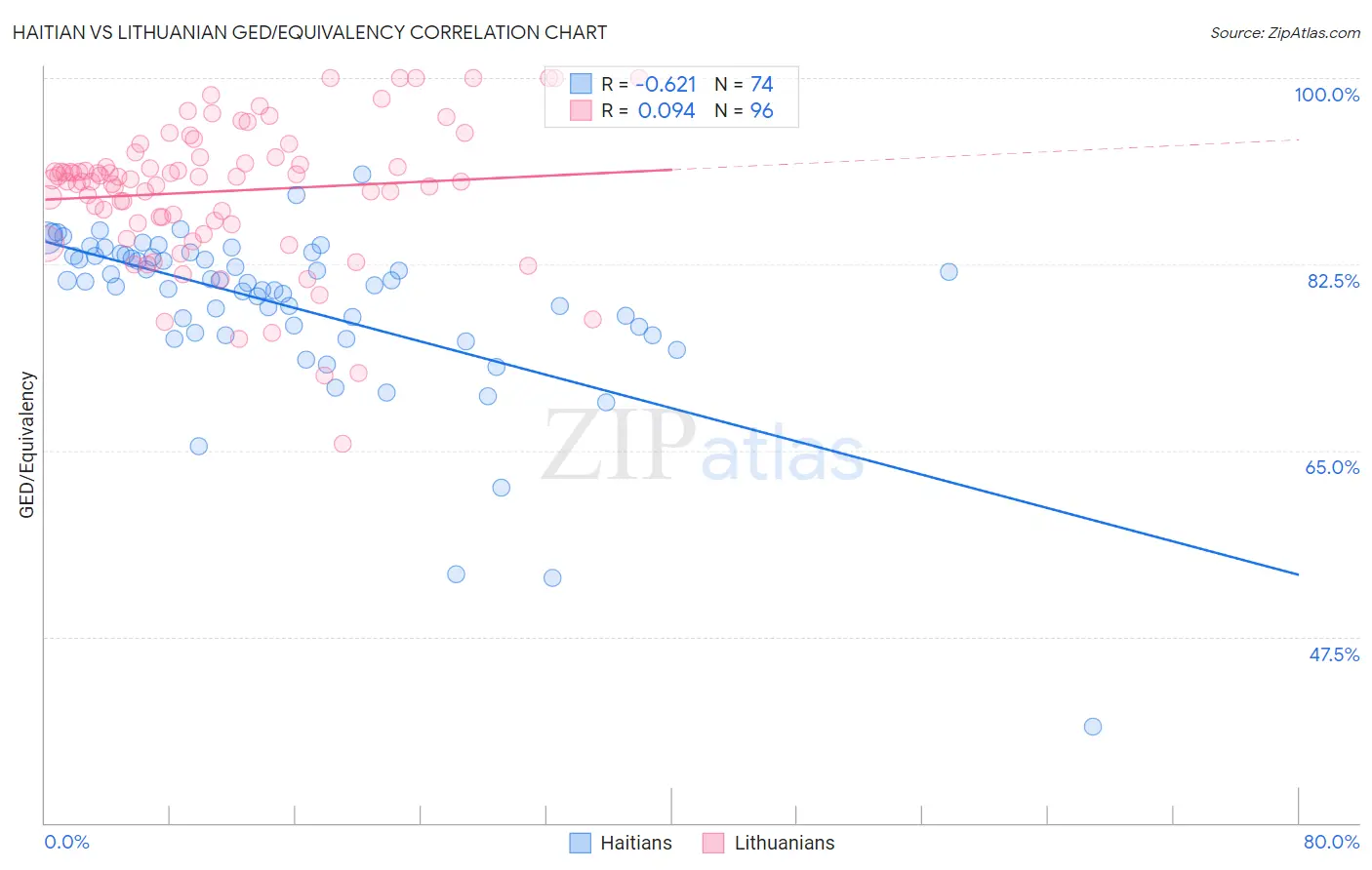 Haitian vs Lithuanian GED/Equivalency