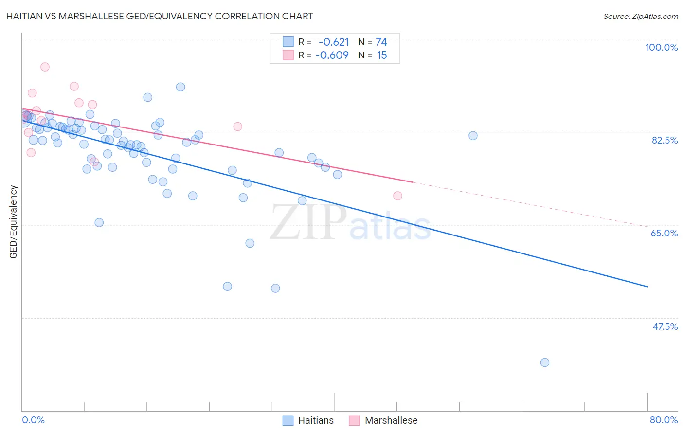 Haitian vs Marshallese GED/Equivalency