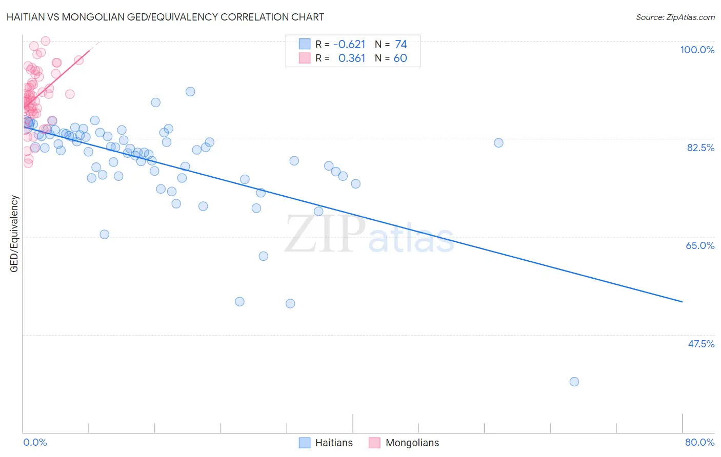 Haitian vs Mongolian GED/Equivalency