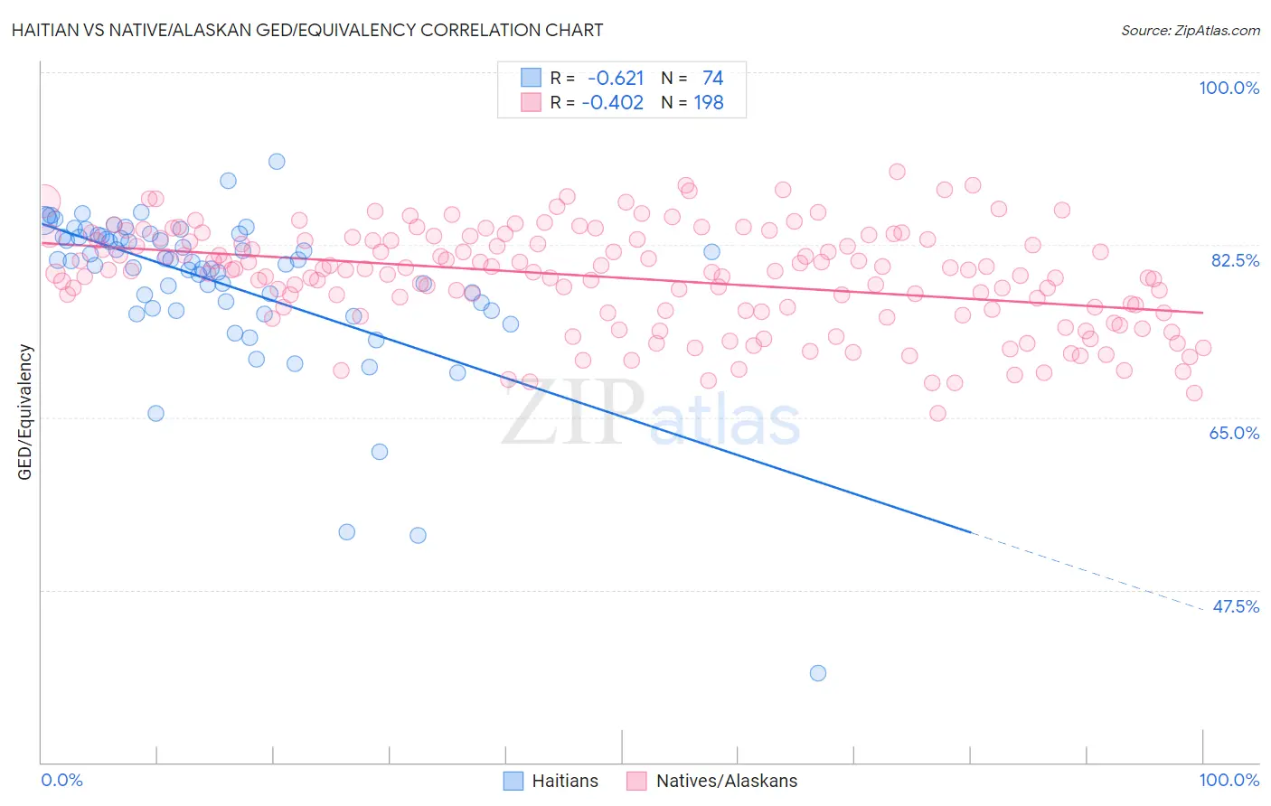 Haitian vs Native/Alaskan GED/Equivalency