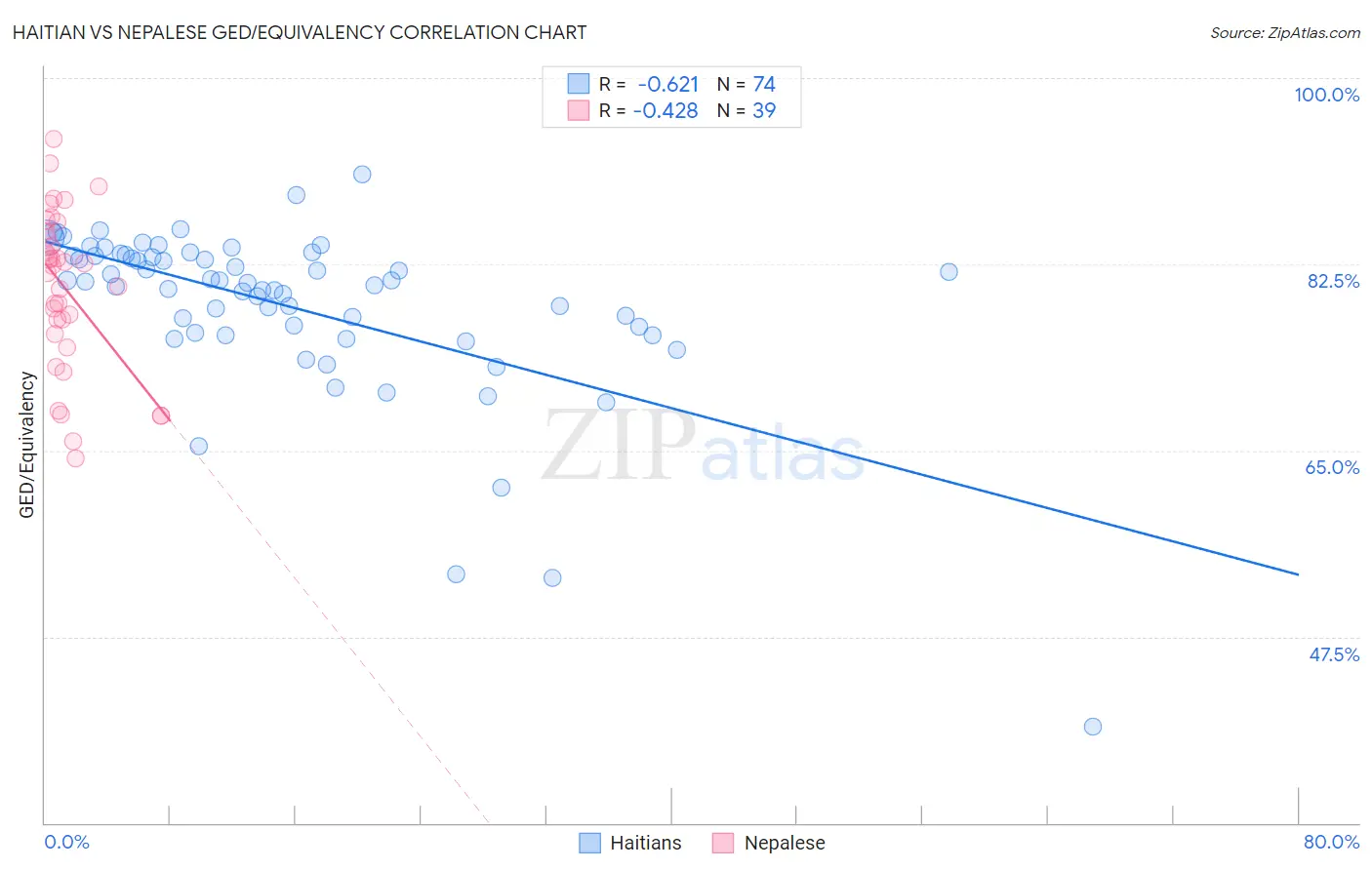 Haitian vs Nepalese GED/Equivalency