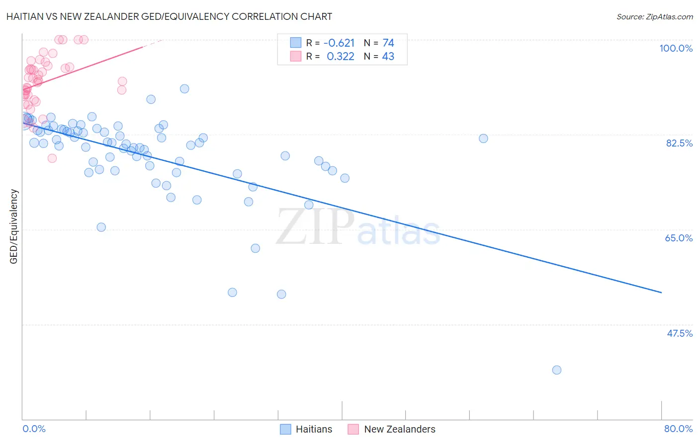 Haitian vs New Zealander GED/Equivalency