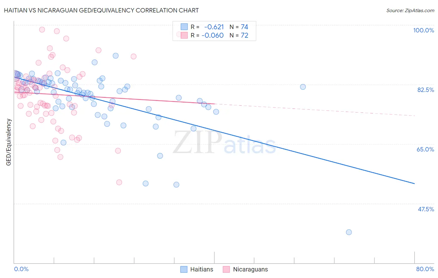 Haitian vs Nicaraguan GED/Equivalency