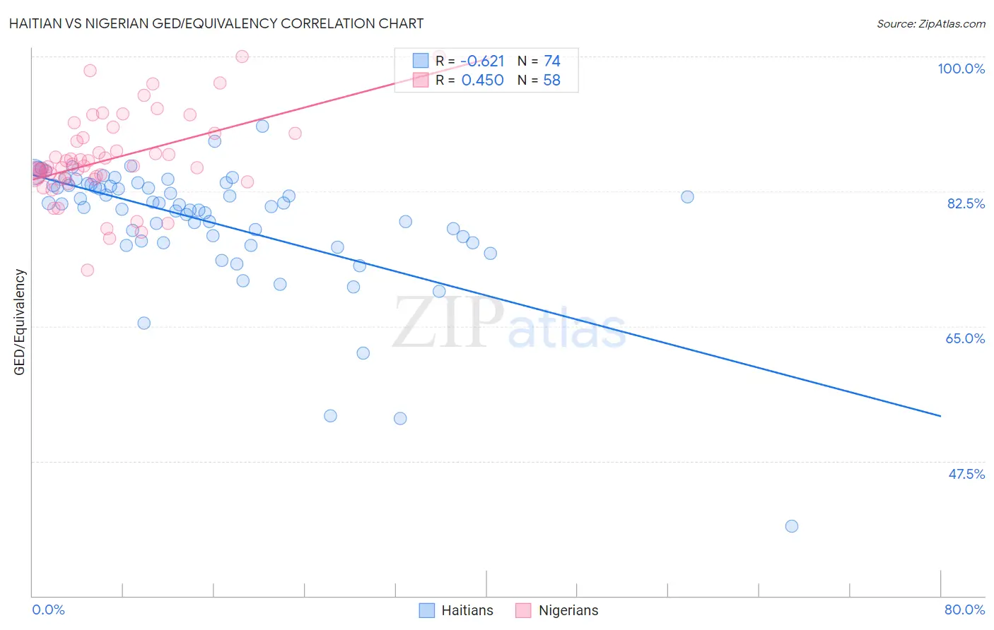 Haitian vs Nigerian GED/Equivalency