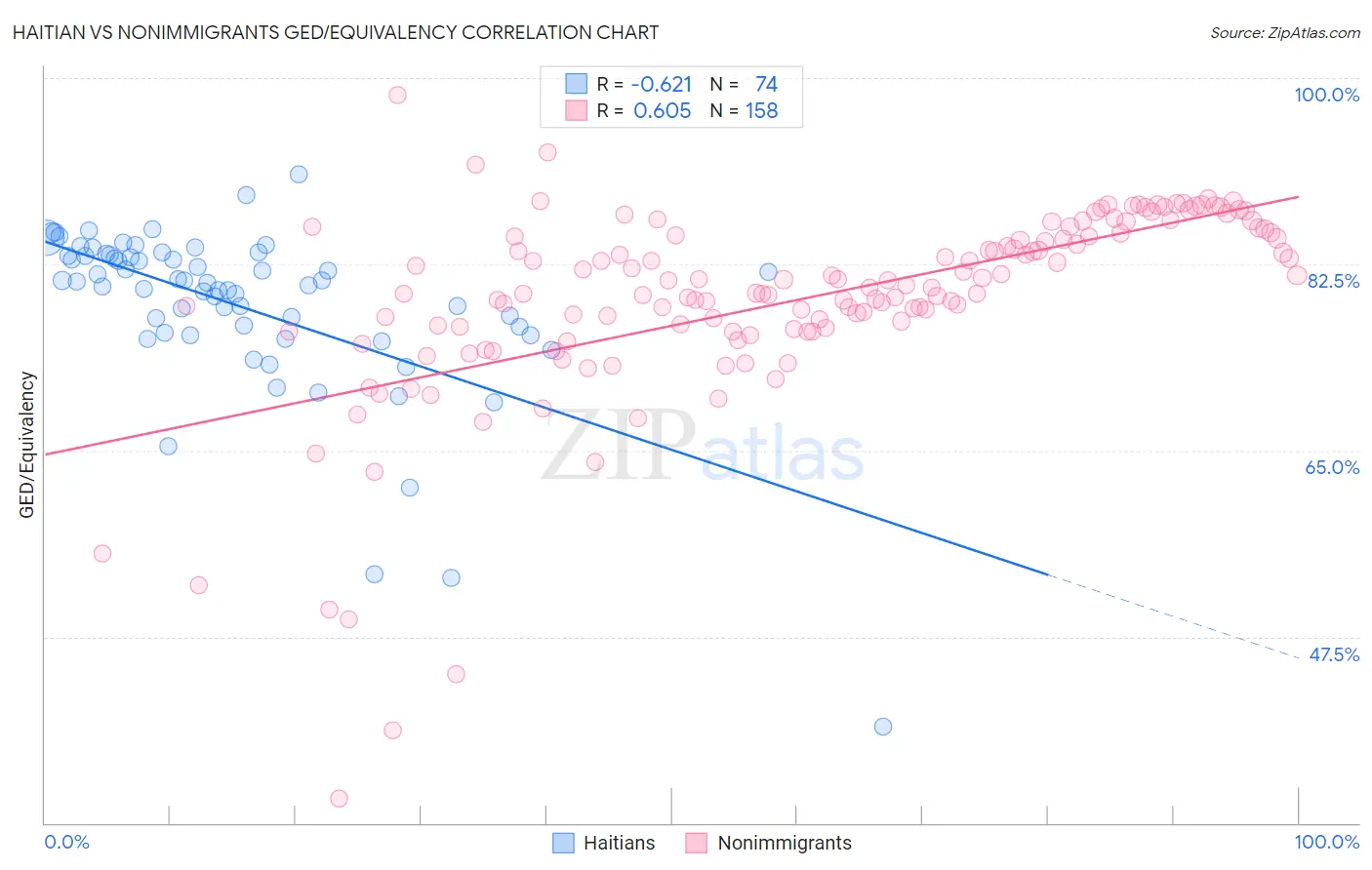 Haitian vs Nonimmigrants GED/Equivalency