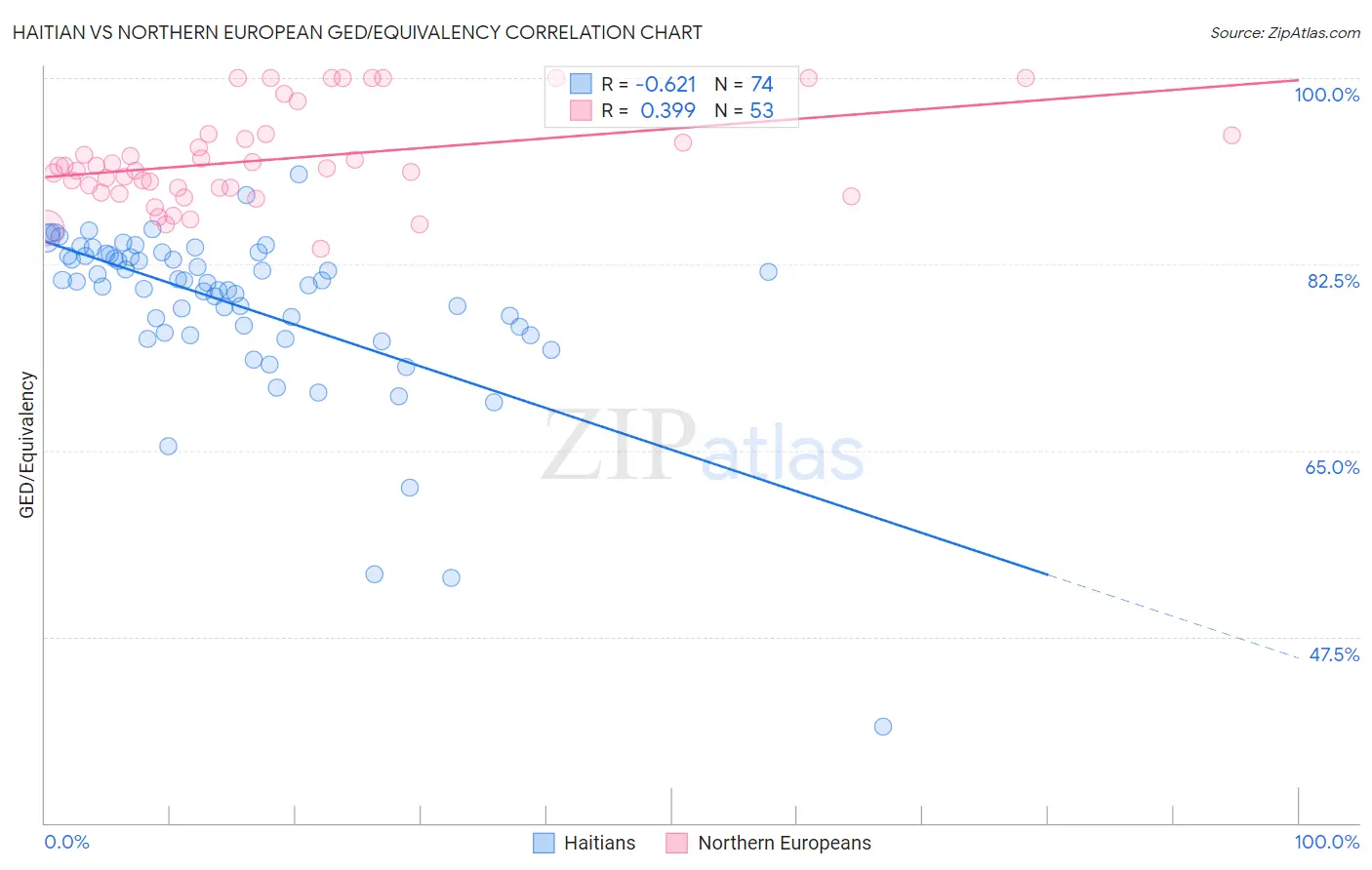 Haitian vs Northern European GED/Equivalency