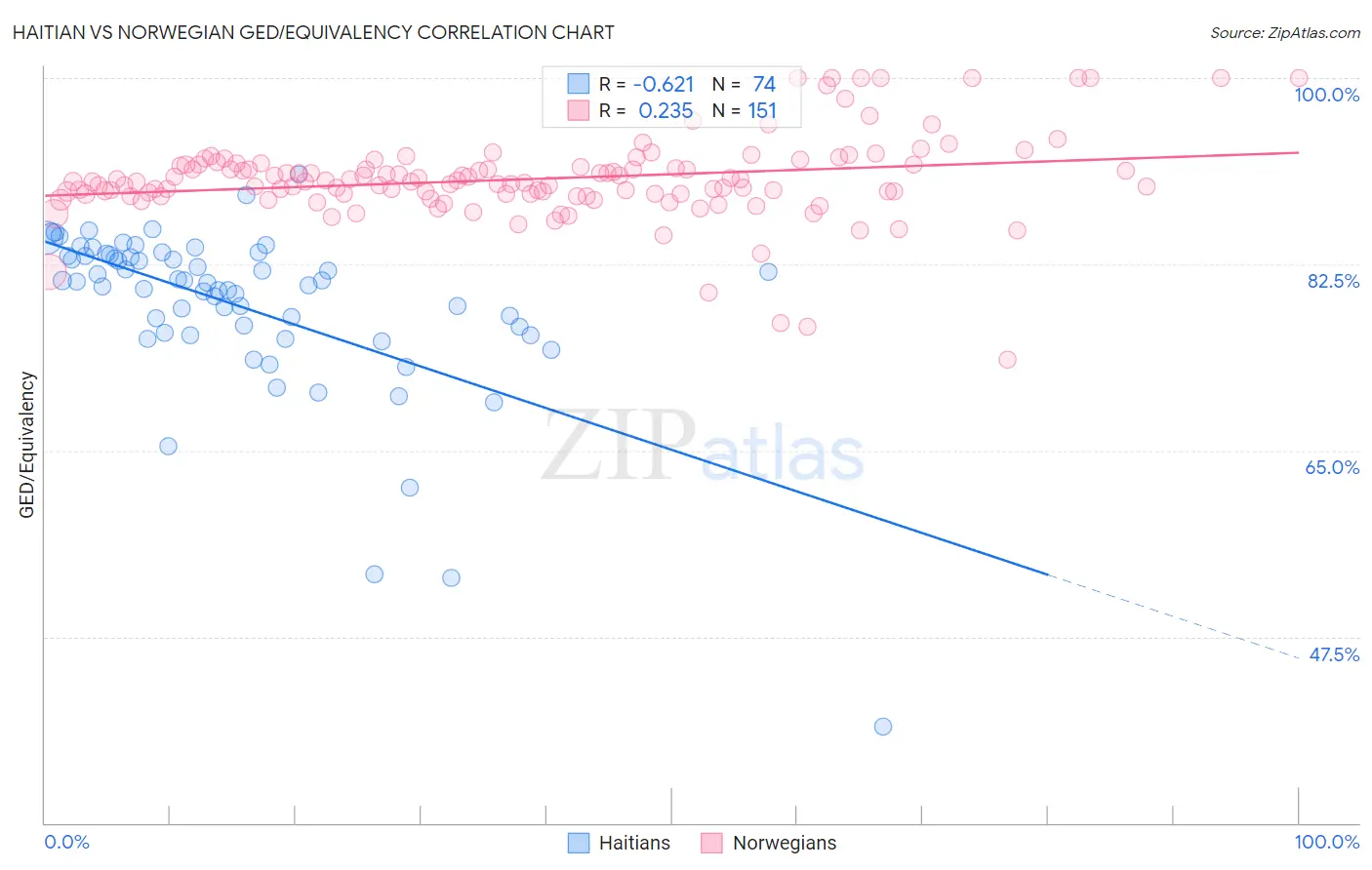 Haitian vs Norwegian GED/Equivalency