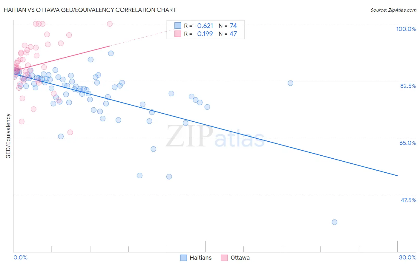 Haitian vs Ottawa GED/Equivalency