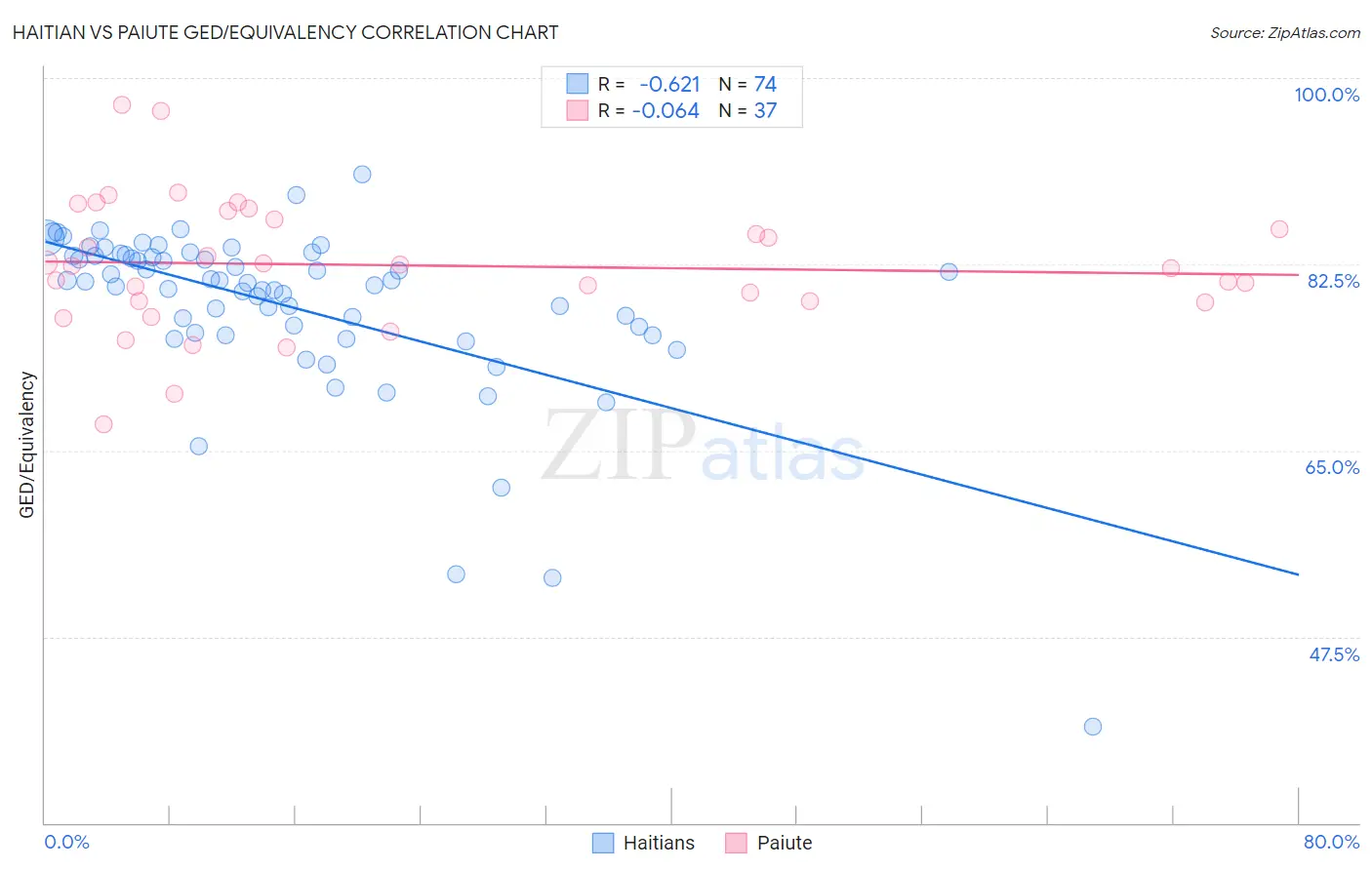 Haitian vs Paiute GED/Equivalency