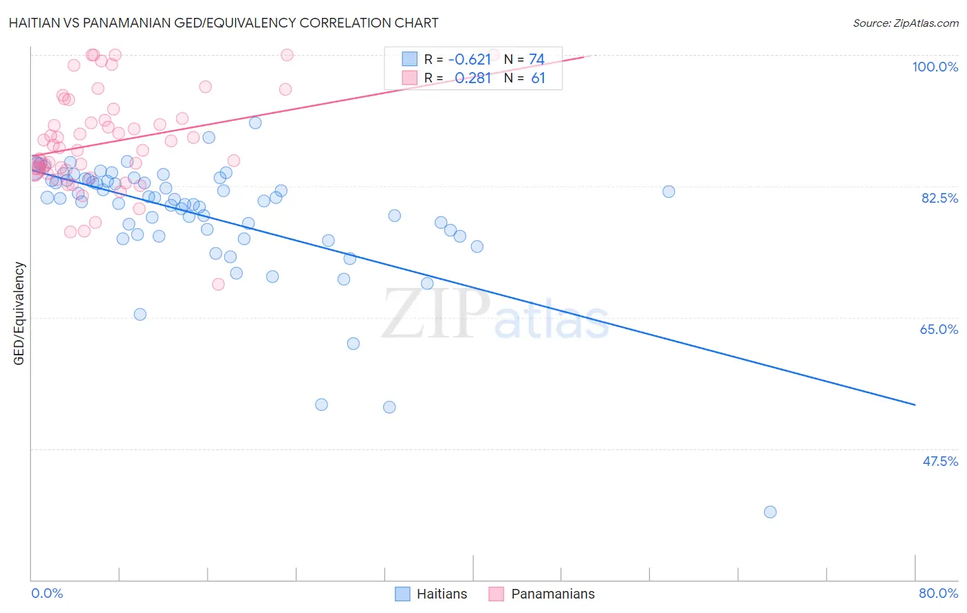 Haitian vs Panamanian GED/Equivalency