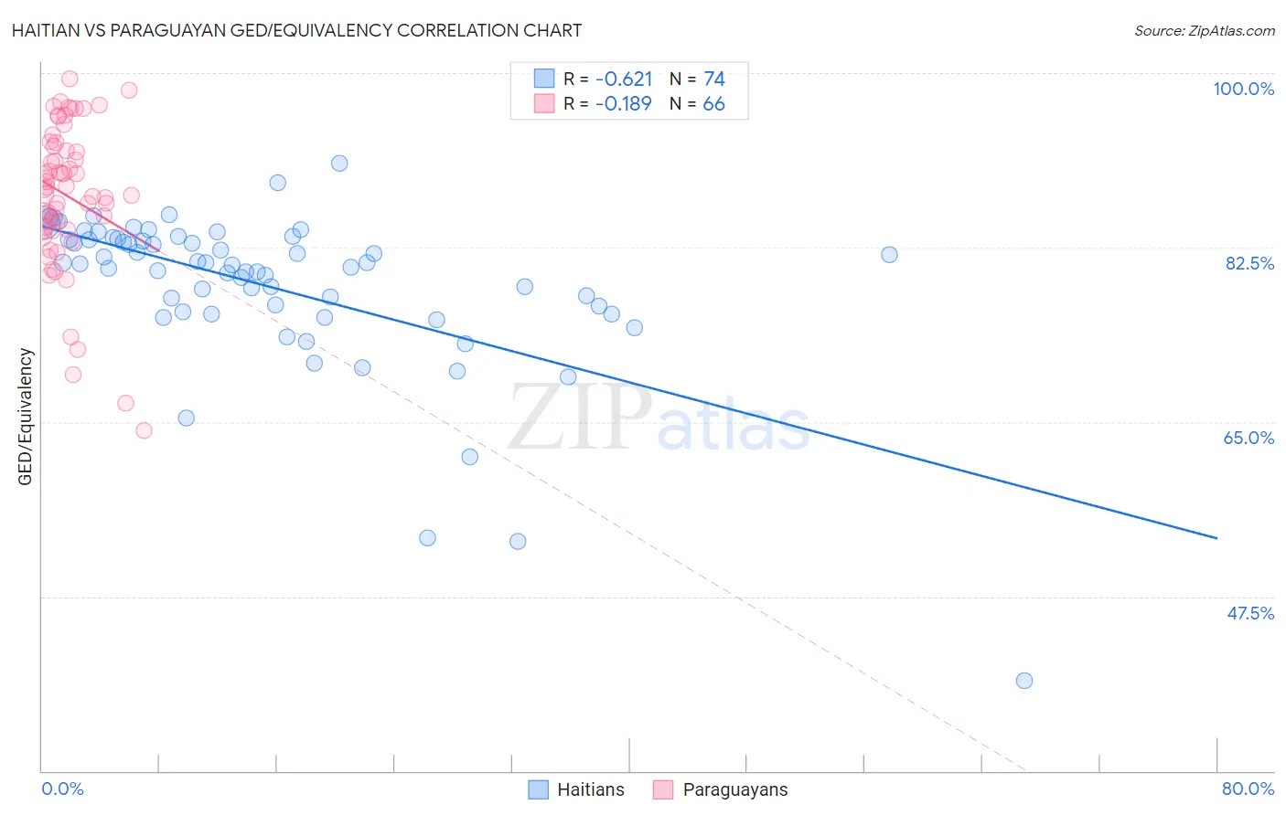 Haitian vs Paraguayan GED/Equivalency