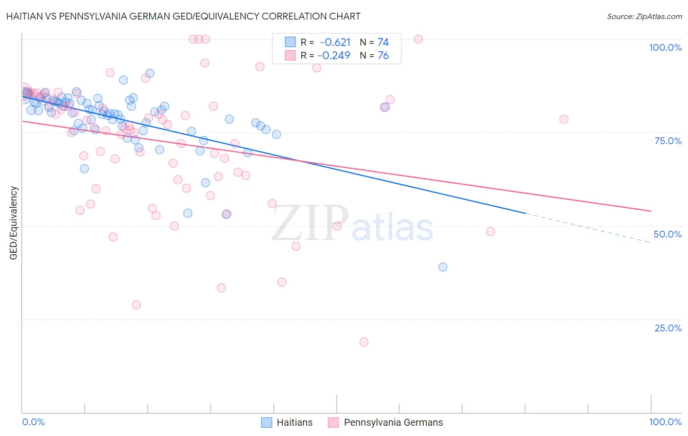 Haitian vs Pennsylvania German GED/Equivalency