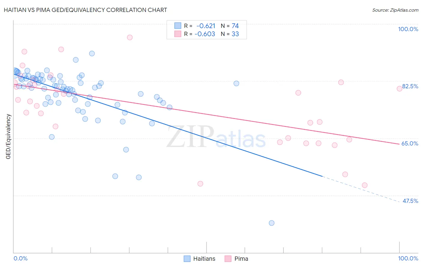 Haitian vs Pima GED/Equivalency