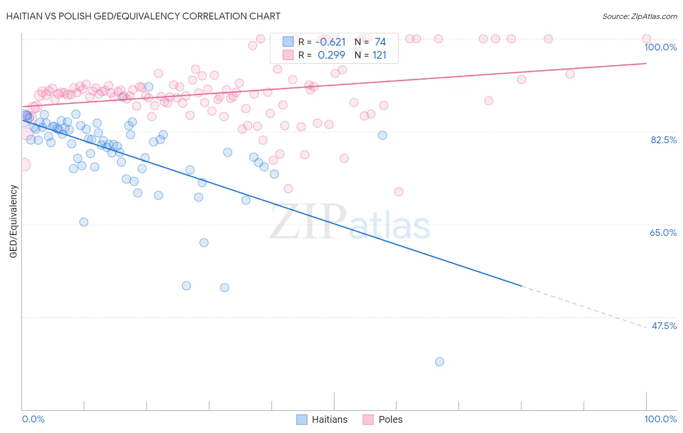 Haitian vs Polish GED/Equivalency