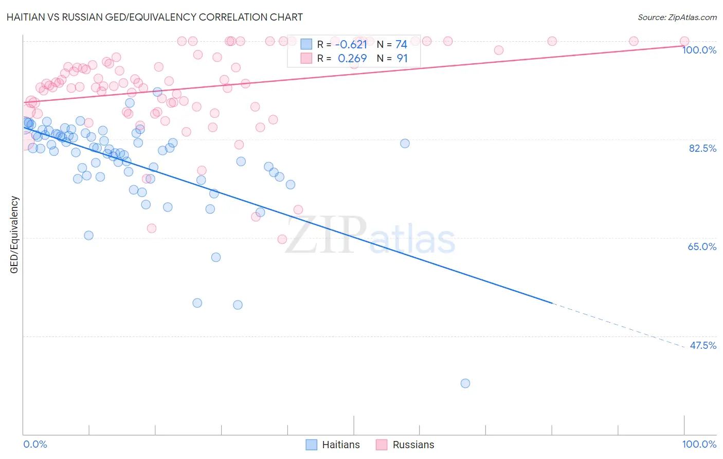 Haitian vs Russian GED/Equivalency