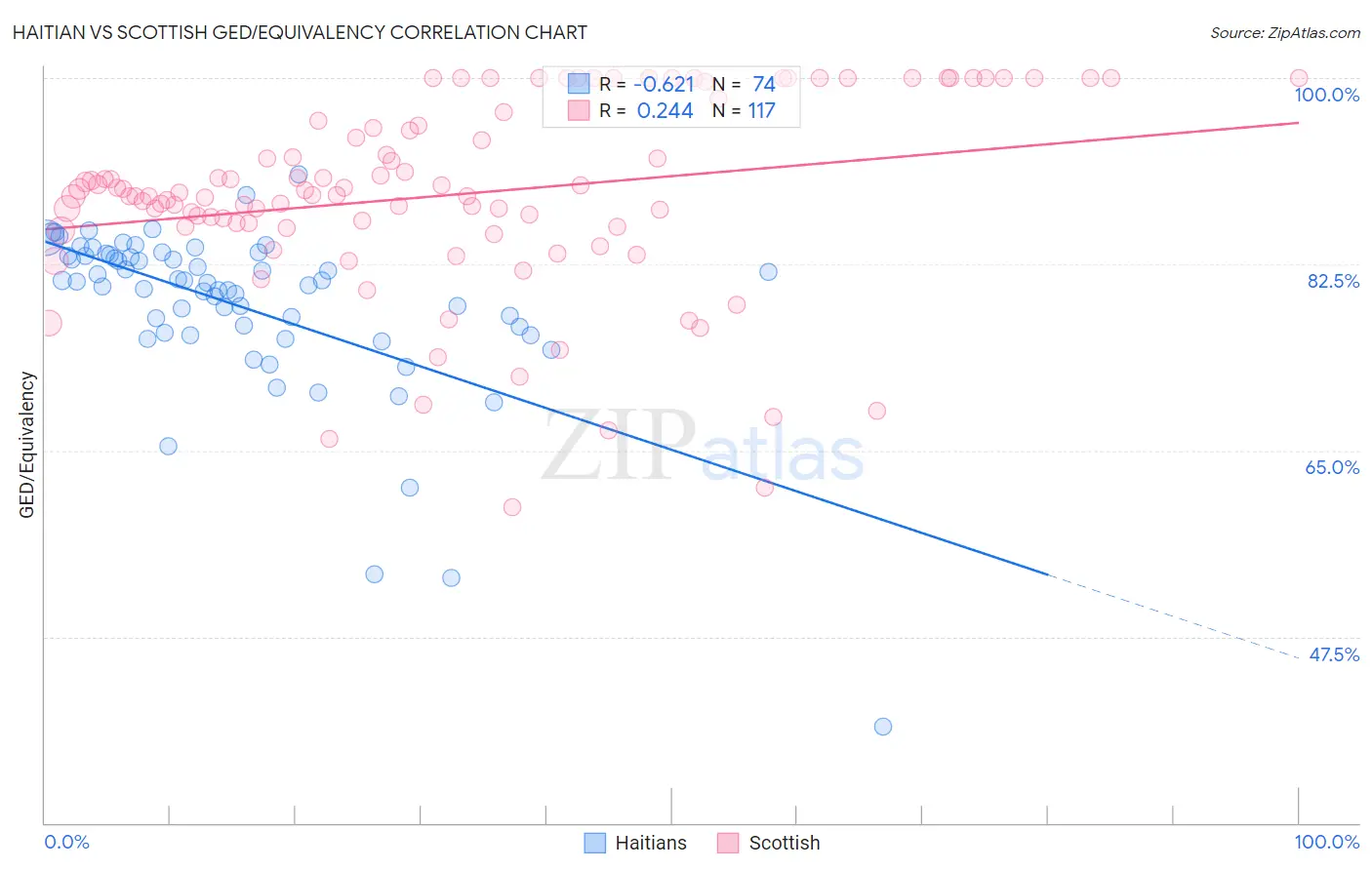 Haitian vs Scottish GED/Equivalency