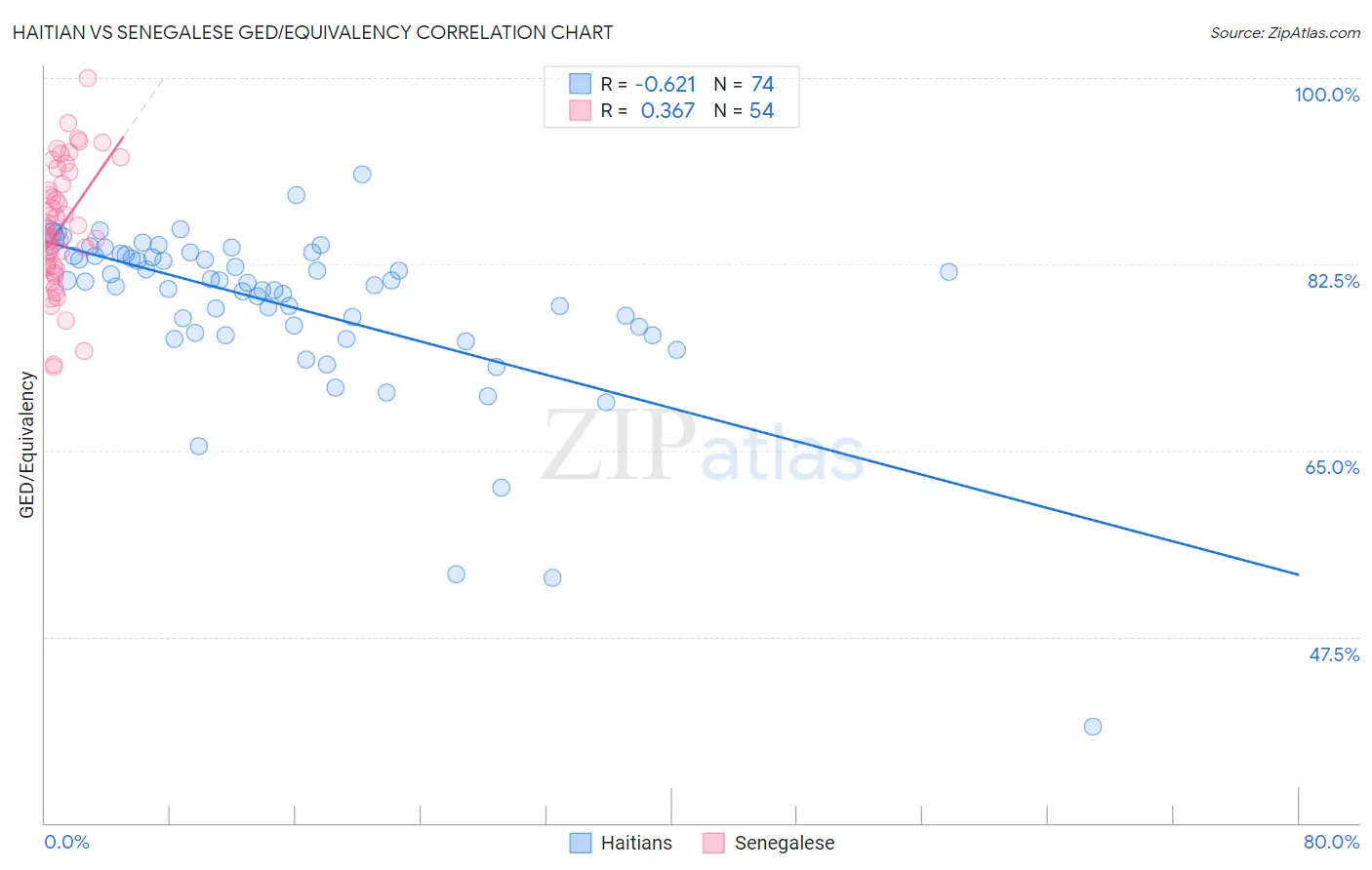 Haitian vs Senegalese GED/Equivalency