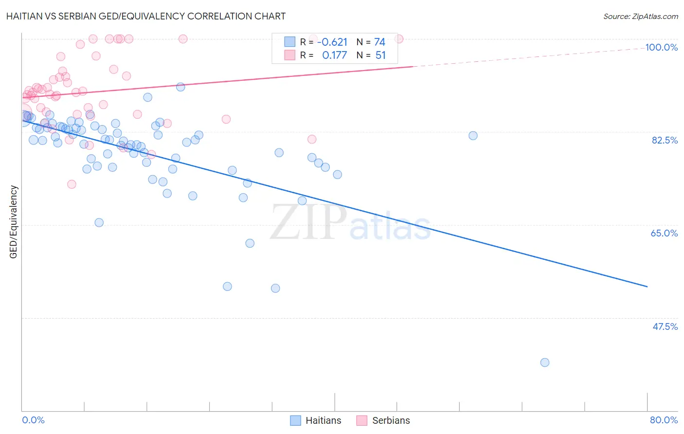 Haitian vs Serbian GED/Equivalency