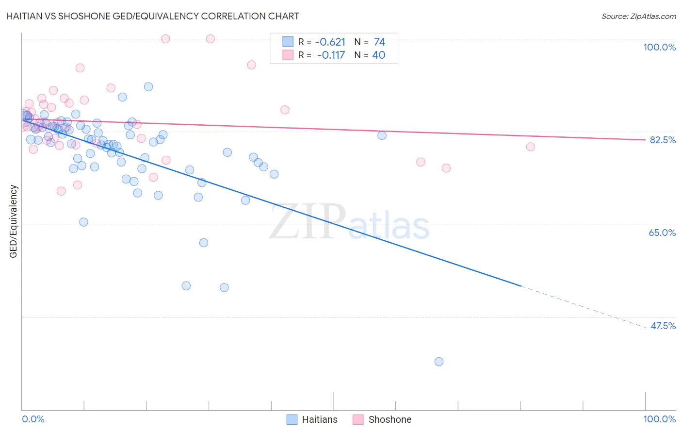 Haitian vs Shoshone GED/Equivalency