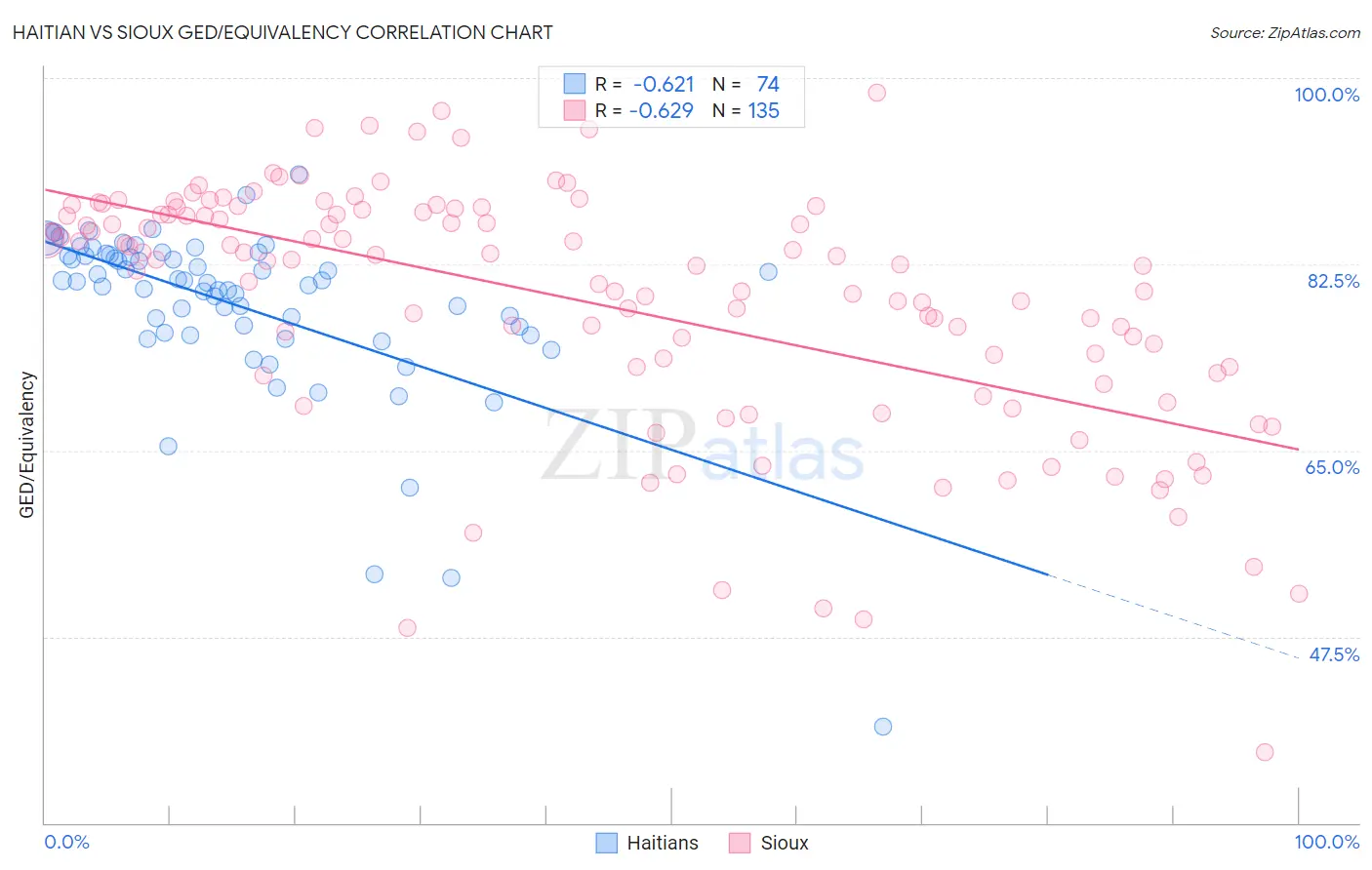Haitian vs Sioux GED/Equivalency
