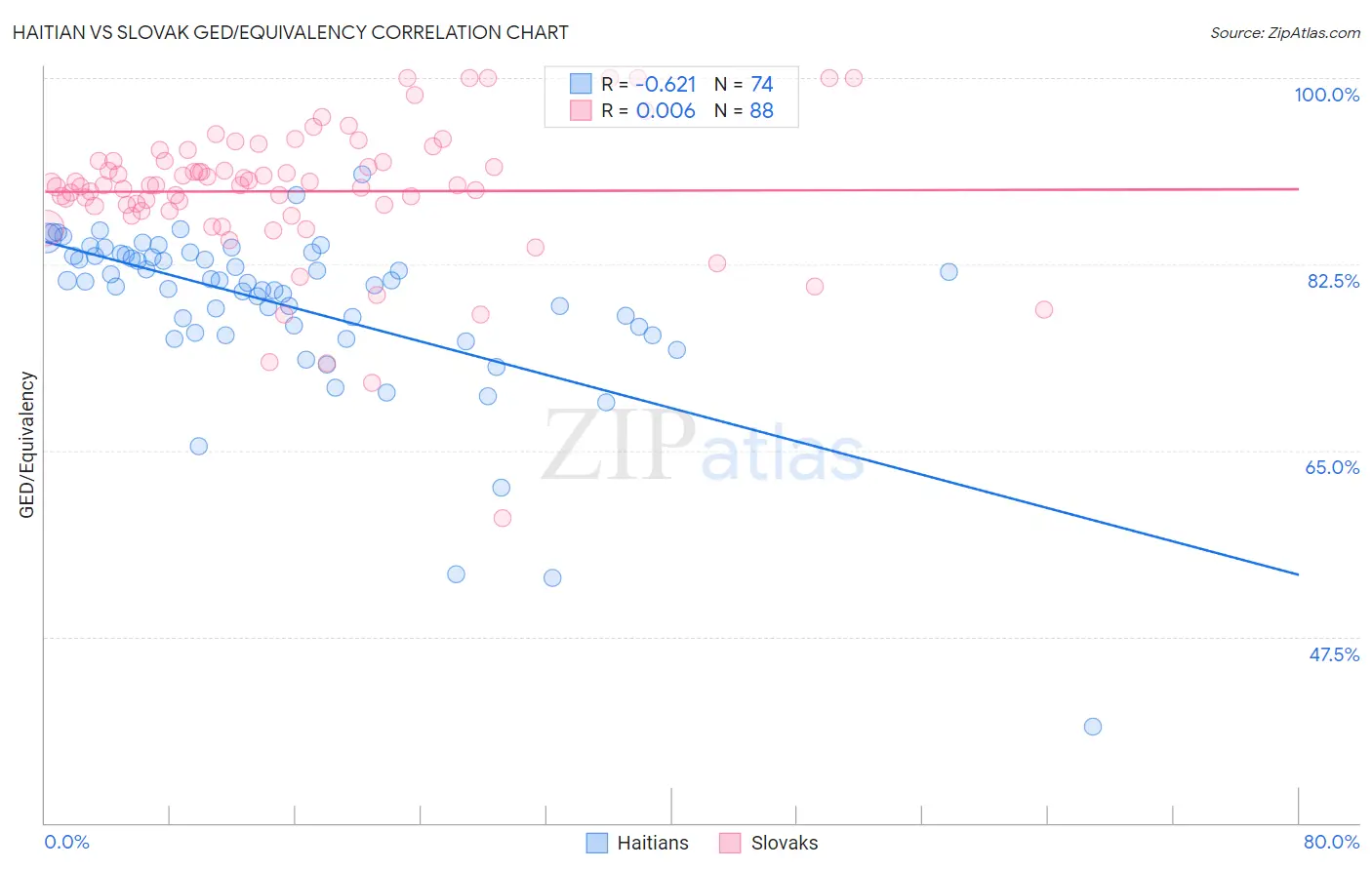 Haitian vs Slovak GED/Equivalency