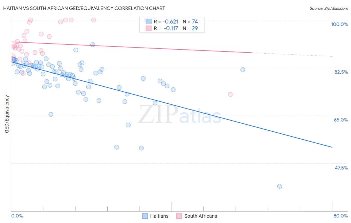 Haitian vs South African GED/Equivalency