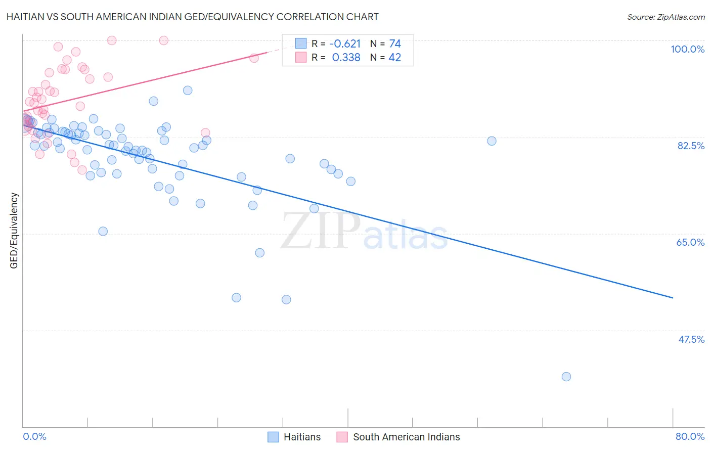 Haitian vs South American Indian GED/Equivalency