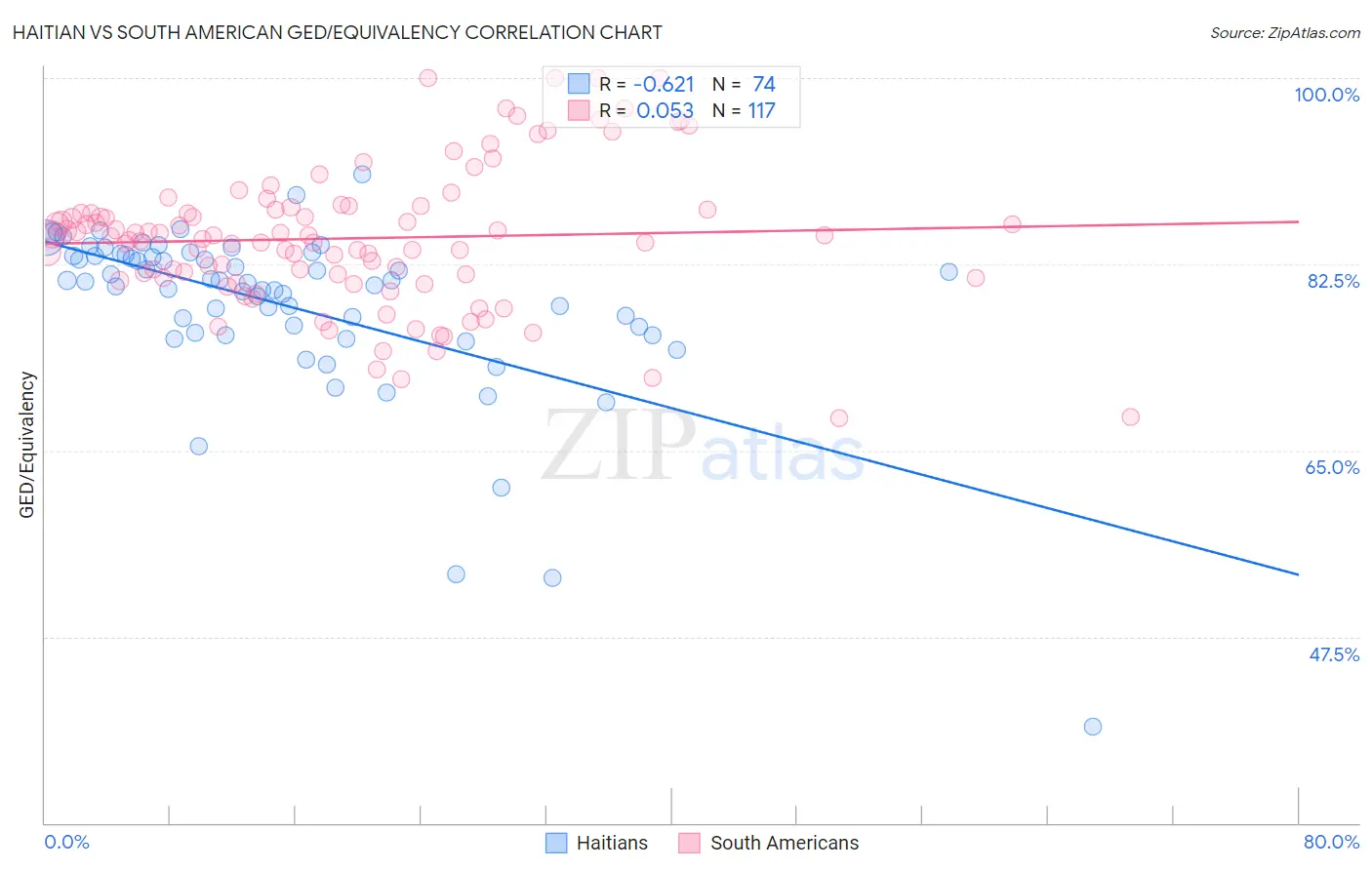 Haitian vs South American GED/Equivalency