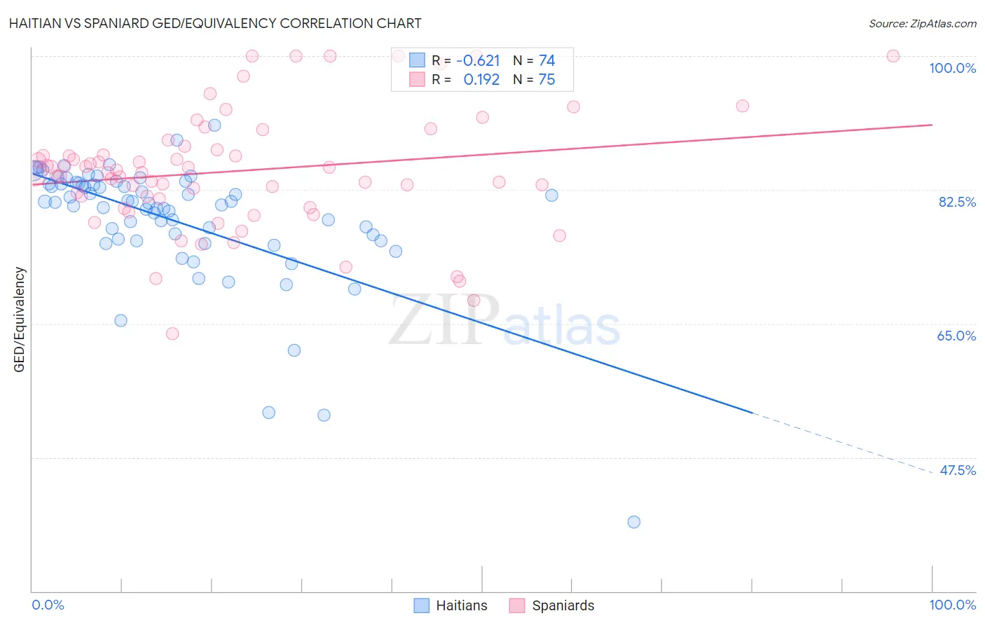 Haitian vs Spaniard GED/Equivalency
