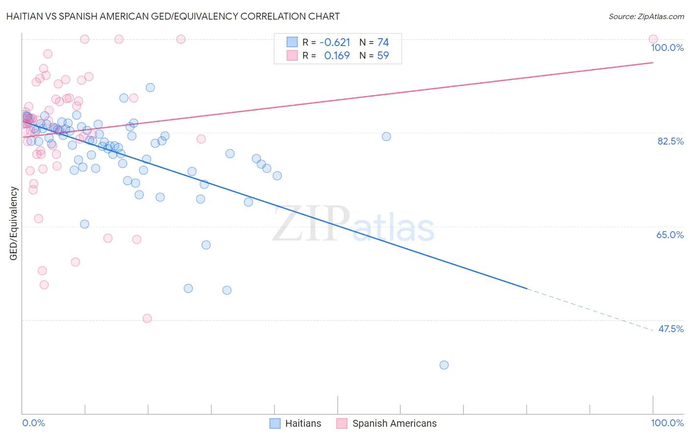 Haitian vs Spanish American GED/Equivalency