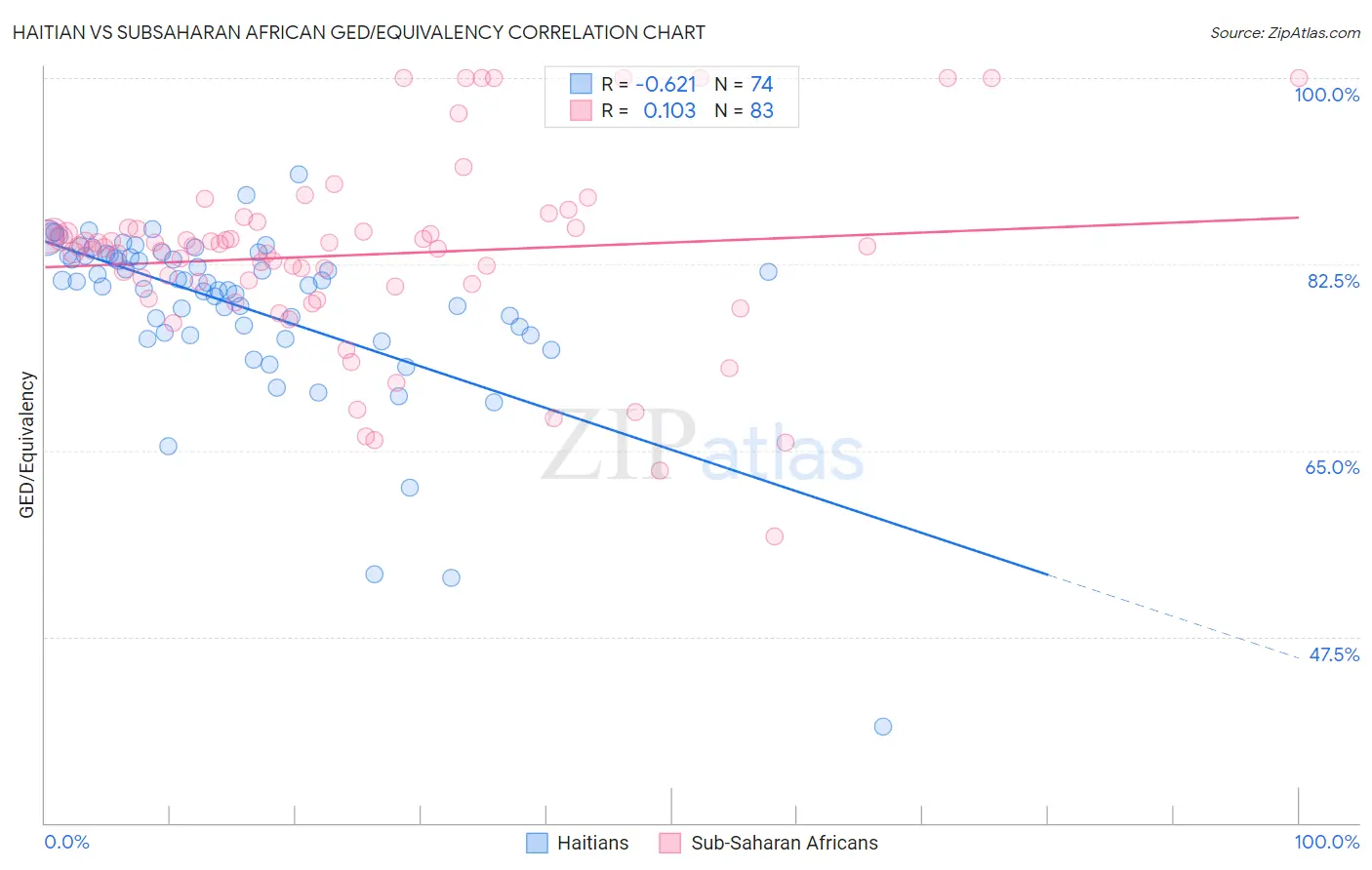 Haitian vs Subsaharan African GED/Equivalency