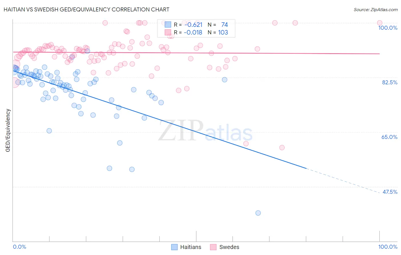 Haitian vs Swedish GED/Equivalency