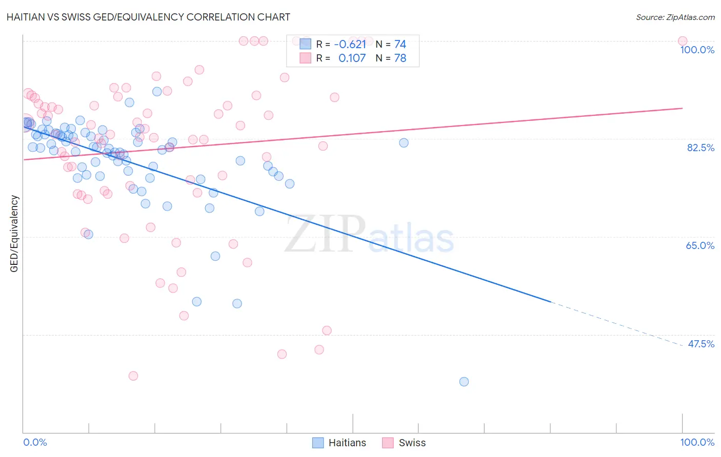 Haitian vs Swiss GED/Equivalency