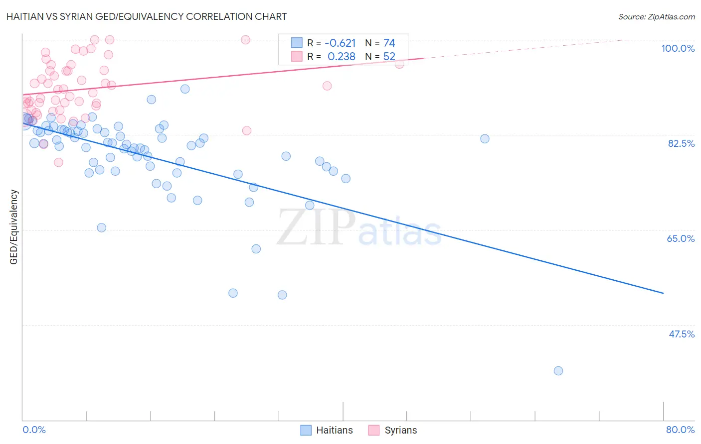 Haitian vs Syrian GED/Equivalency