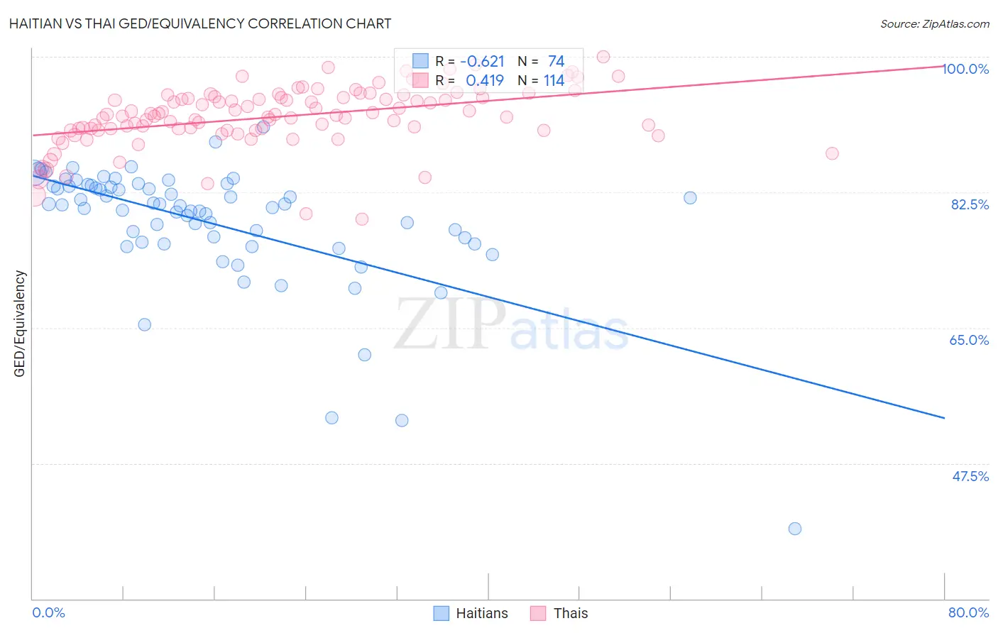 Haitian vs Thai GED/Equivalency